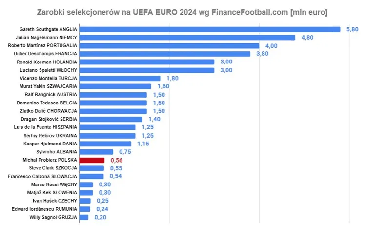 ZAROBKI selekcjonerów uczestników EURO 2024! Michał Probierz na miejscu...